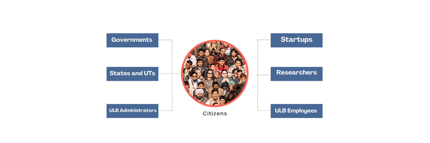 Digital infrastructure for the Urban Ecosystem